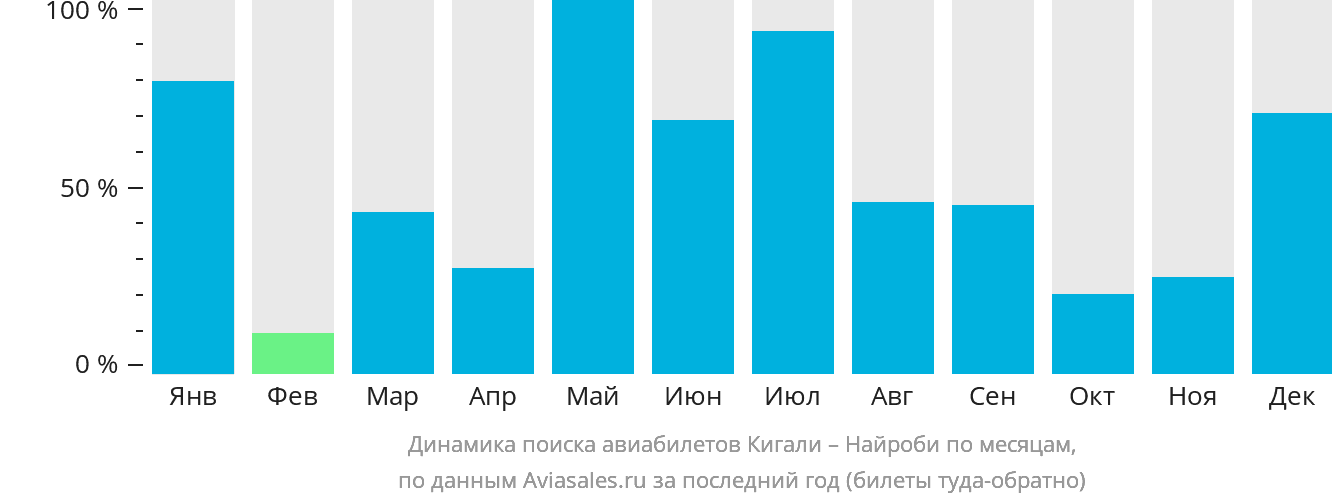 Динамика поиска авиабилетов из Кигали в Найроби по месяцам