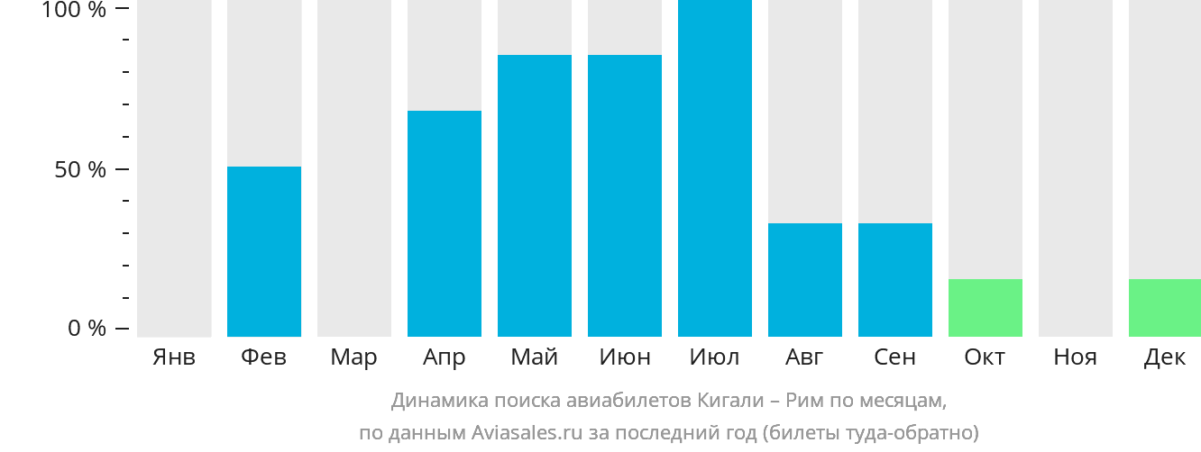 Динамика поиска авиабилетов из Кигали в Рим по месяцам