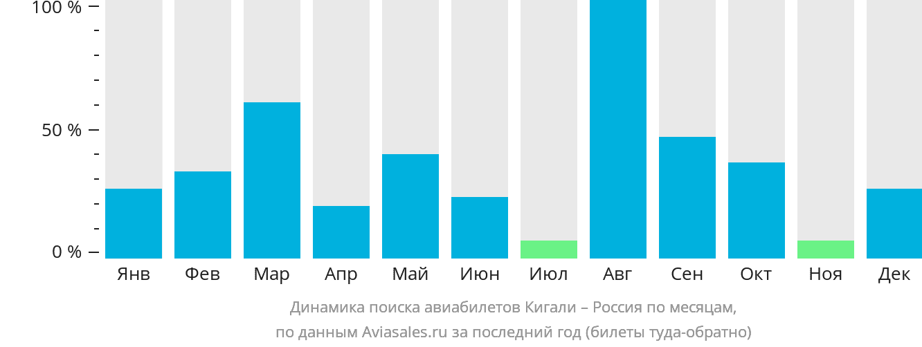 Динамика поиска авиабилетов из Кигали в Россию по месяцам