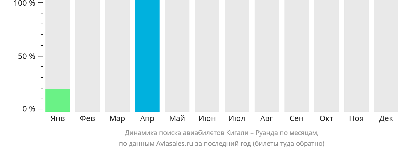Динамика поиска авиабилетов из Кигали в Руанду по месяцам