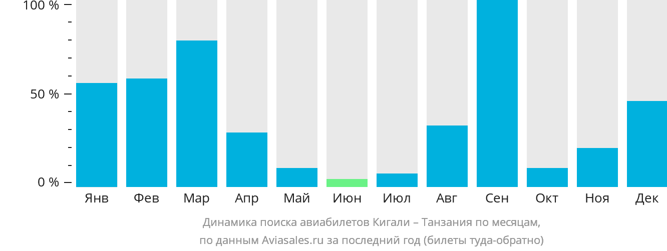 Динамика поиска авиабилетов из Кигали в Танзанию по месяцам