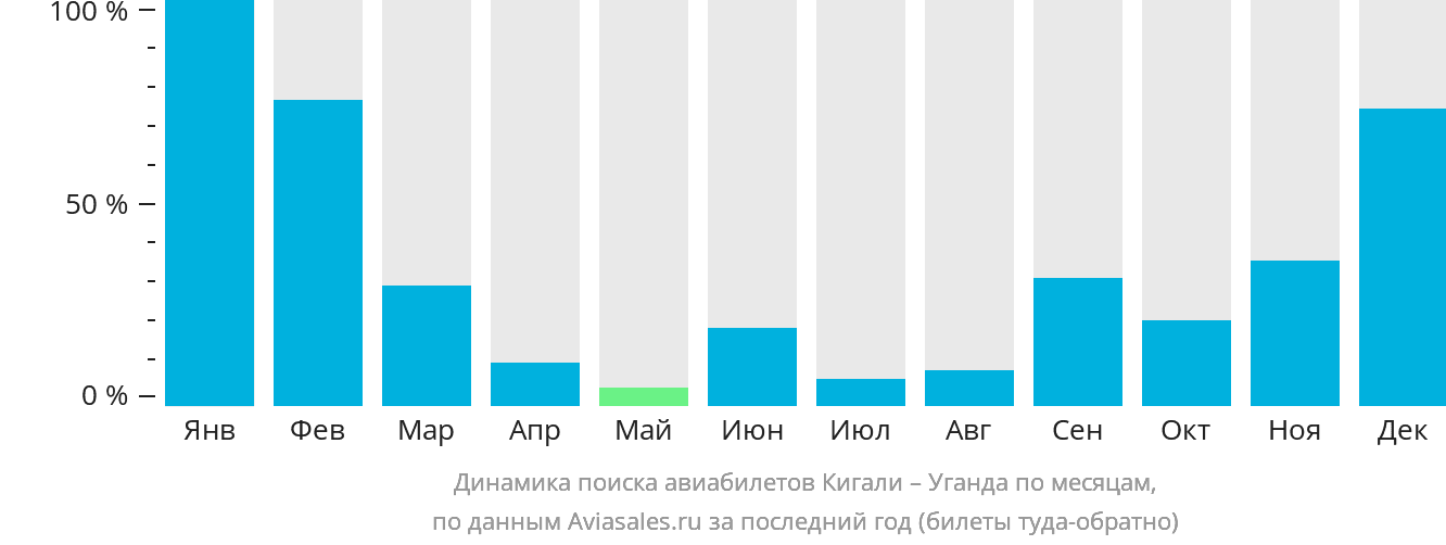 Динамика поиска авиабилетов из Кигали в Уганду по месяцам