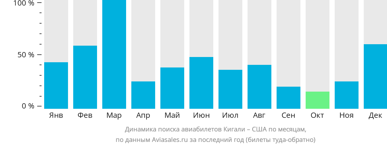 Динамика поиска авиабилетов из Кигали в США по месяцам
