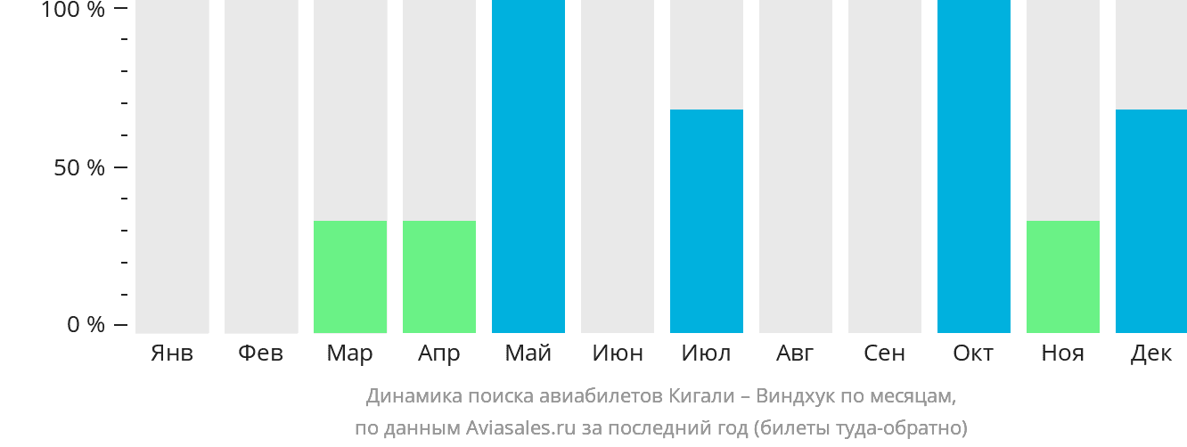 Динамика поиска авиабилетов из Кигали в Виндхук по месяцам
