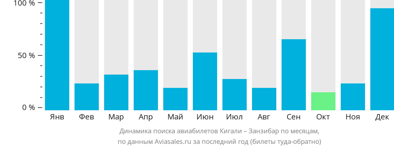 Динамика поиска авиабилетов из Кигали в Занзибар по месяцам