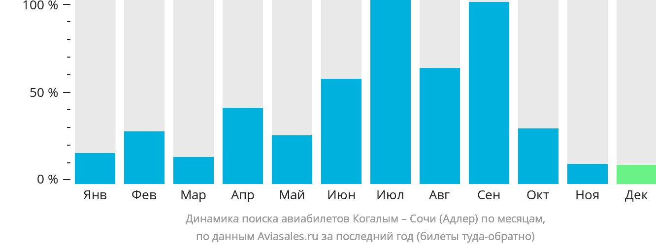 Динамика поиска авиабилетов из Когалыма в Сочи по месяцам