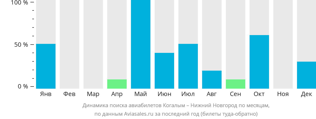 Динамика поиска авиабилетов из Когалыма в Нижний Новгород по месяцам