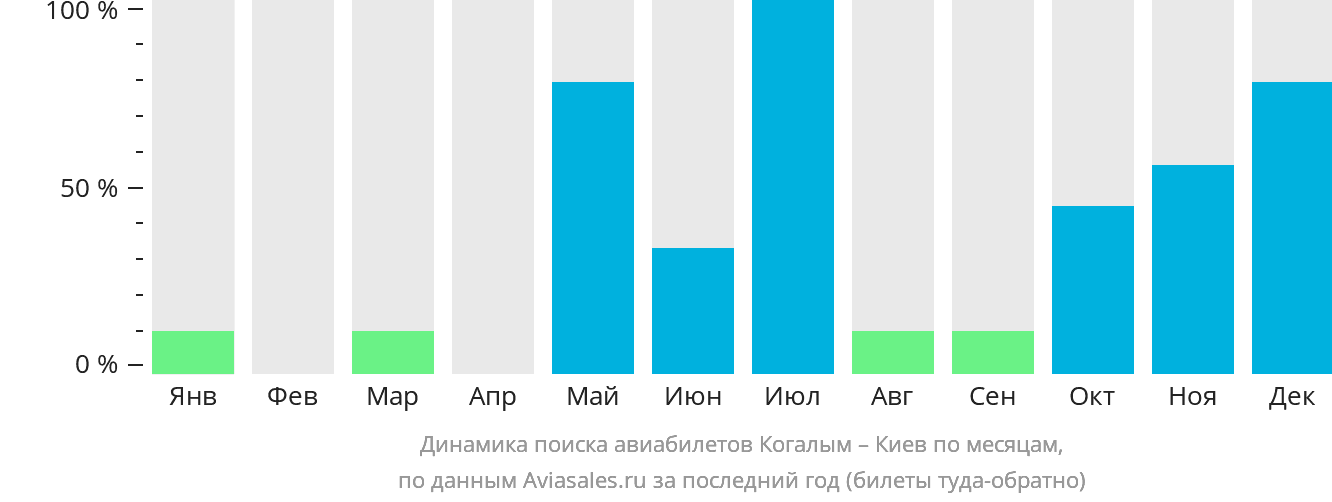 Динамика поиска авиабилетов из Когалыма в Киев по месяцам