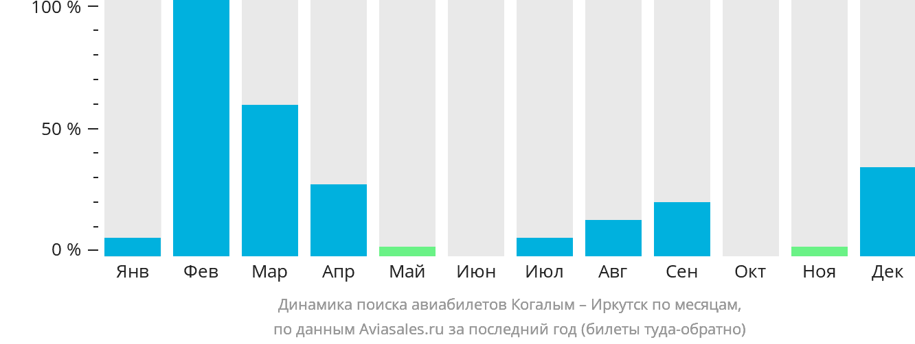 Динамика поиска авиабилетов из Когалыма в Иркутск по месяцам