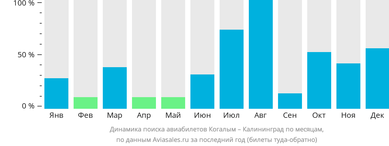Динамика поиска авиабилетов из Когалыма в Калининград по месяцам