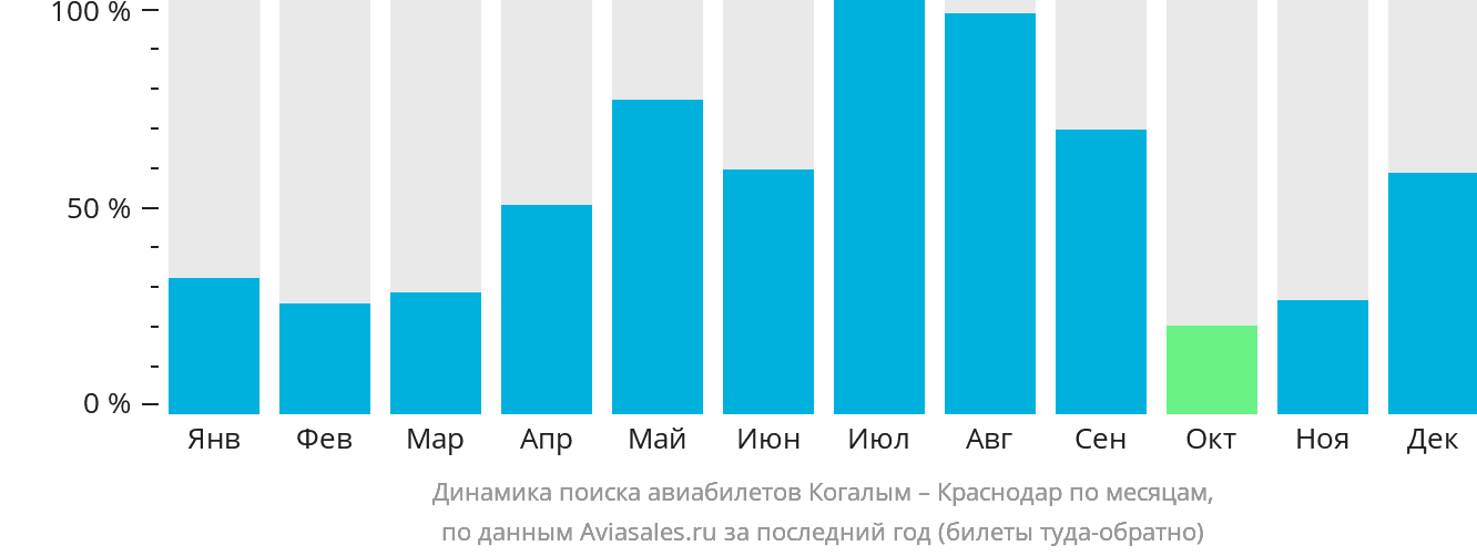 Динамика поиска авиабилетов из Когалыма в Краснодар по месяцам