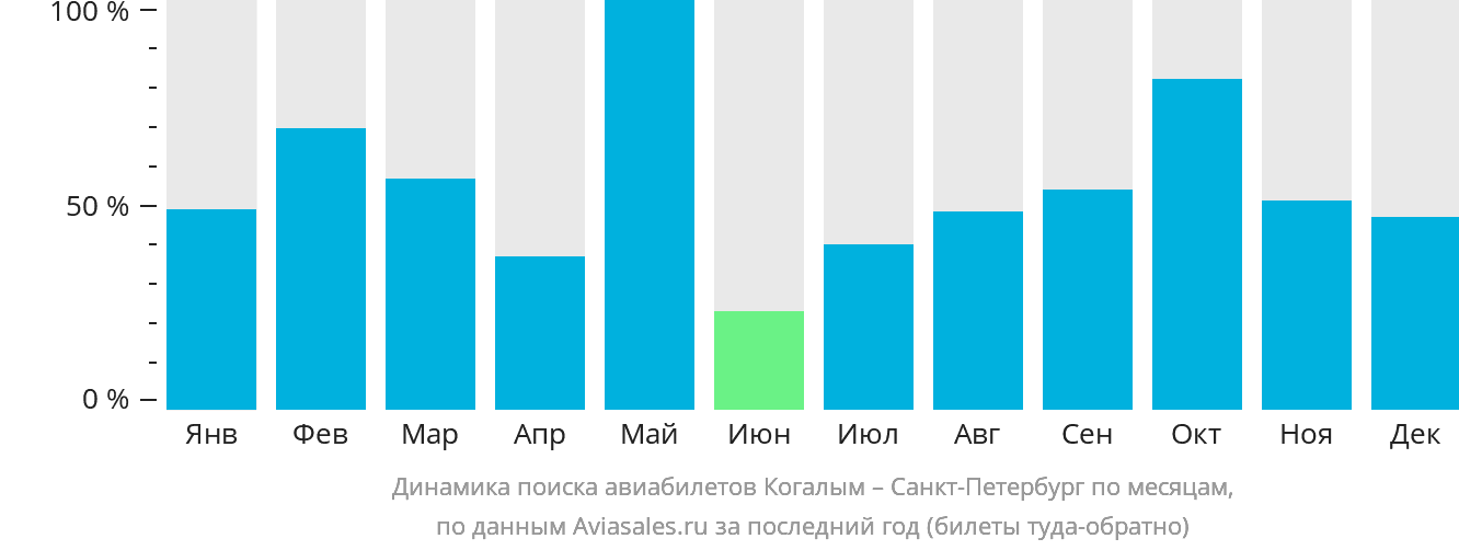 Динамика поиска авиабилетов из Когалыма в Санкт-Петербург по месяцам