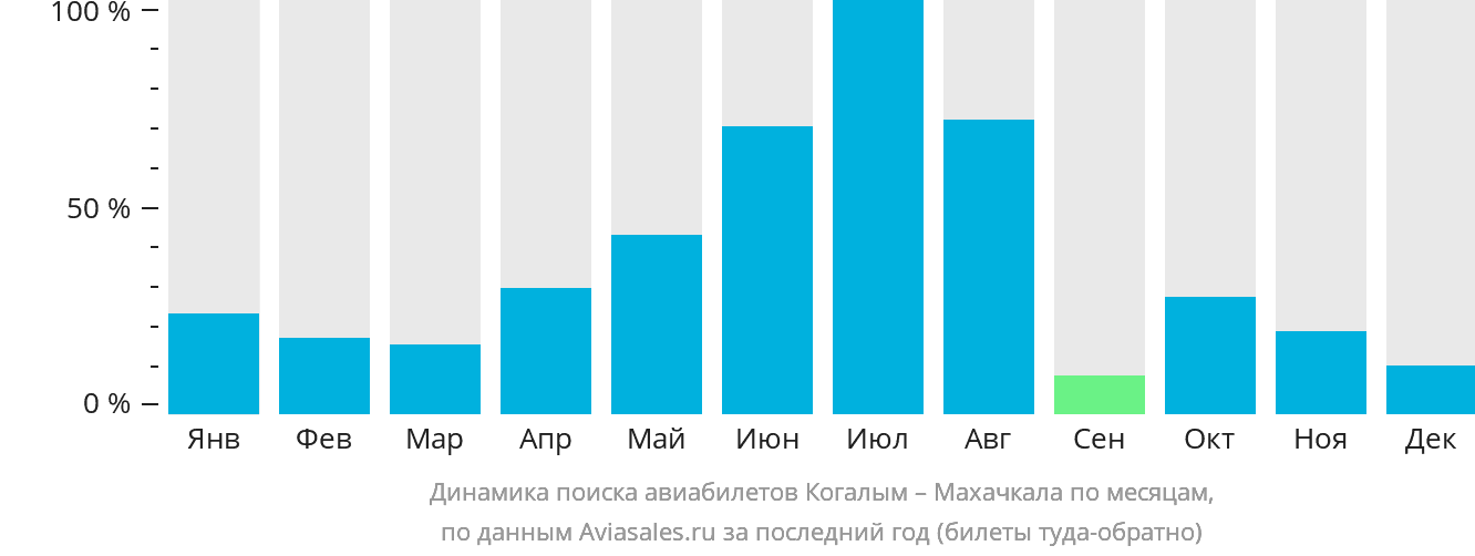 Динамика поиска авиабилетов из Когалыма в Махачкалу по месяцам