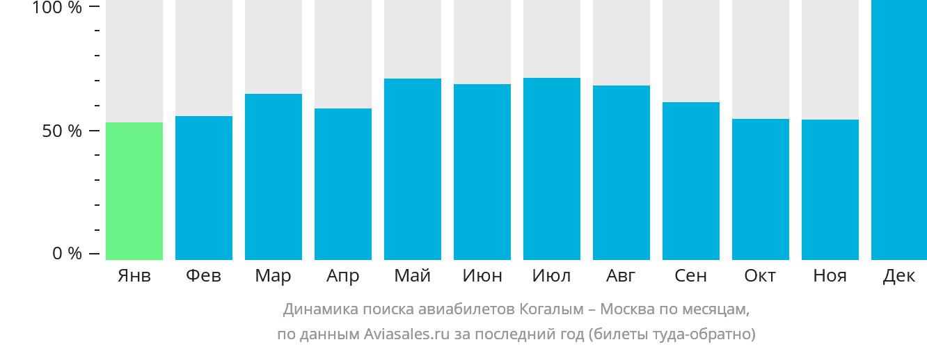 Динамика поиска авиабилетов из Когалыма в Москву по месяцам