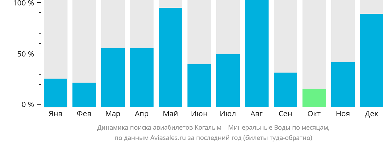Динамика поиска авиабилетов из Когалыма в Минеральные Воды по месяцам