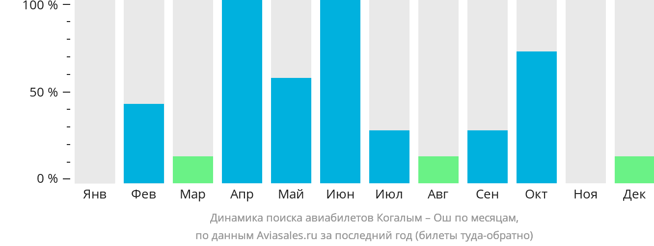 Динамика поиска авиабилетов из Когалыма в Ош по месяцам