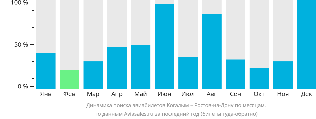 Динамика поиска авиабилетов из Когалыма в Ростов-на-Дону по месяцам