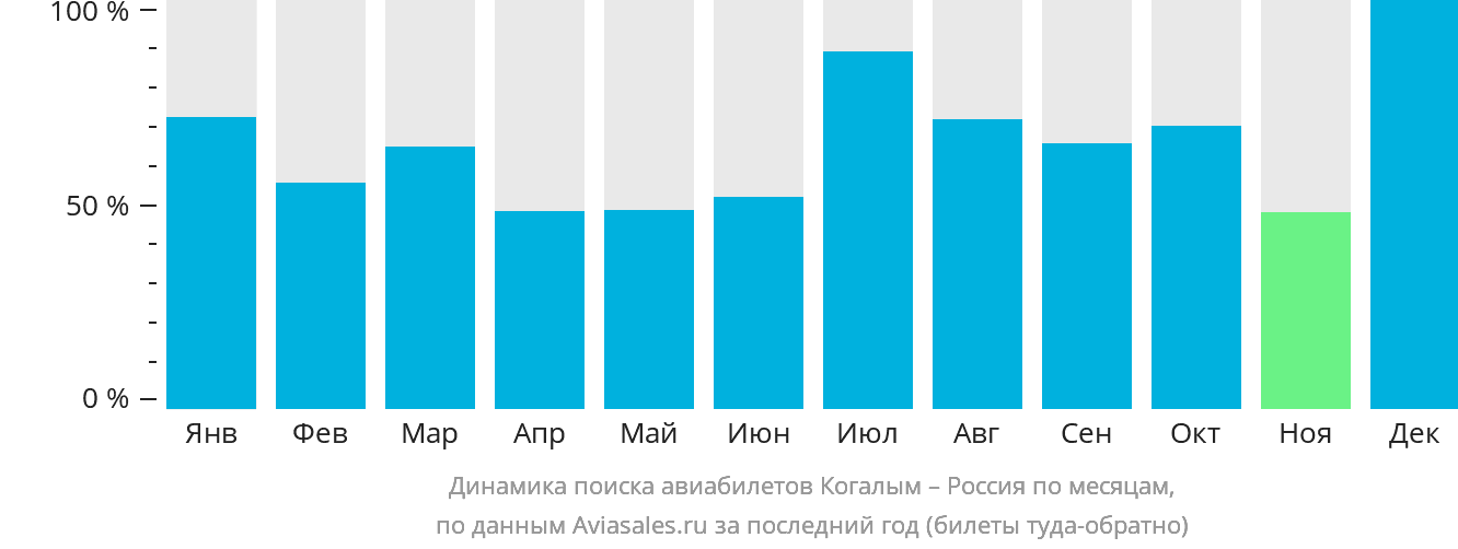 Динамика поиска авиабилетов из Когалыма в Россию по месяцам