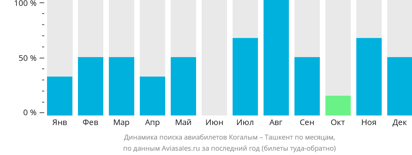 Динамика поиска авиабилетов из Когалыма в Ташкент по месяцам