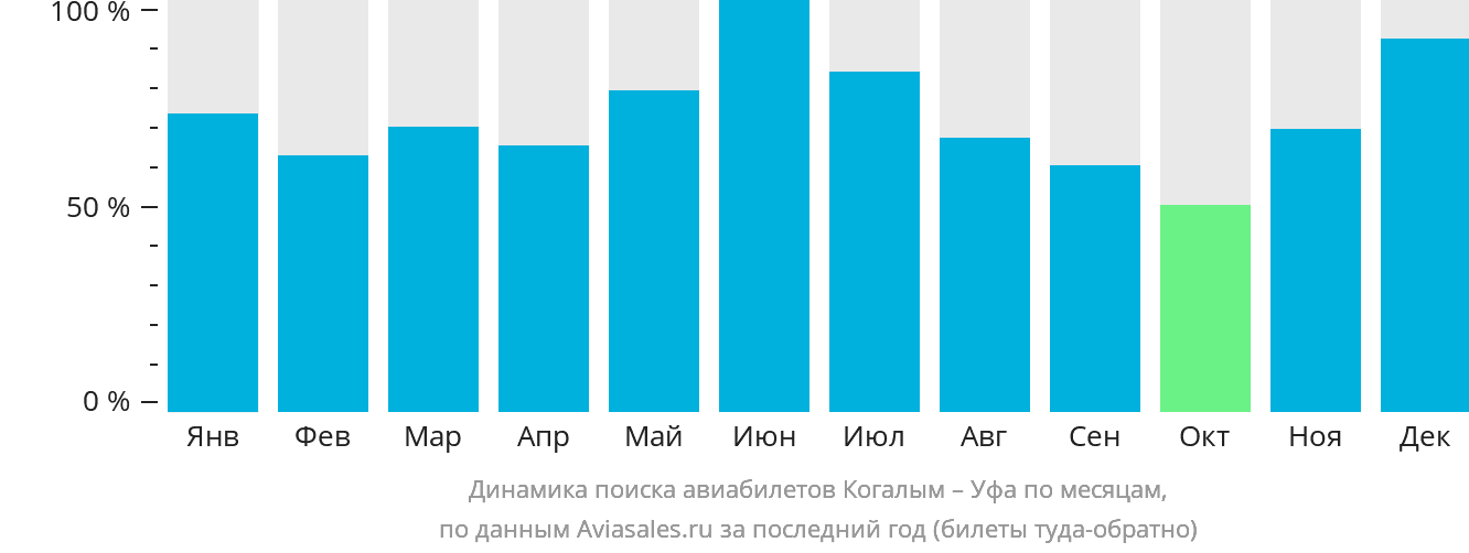 Динамика поиска авиабилетов из Когалыма в Уфу по месяцам
