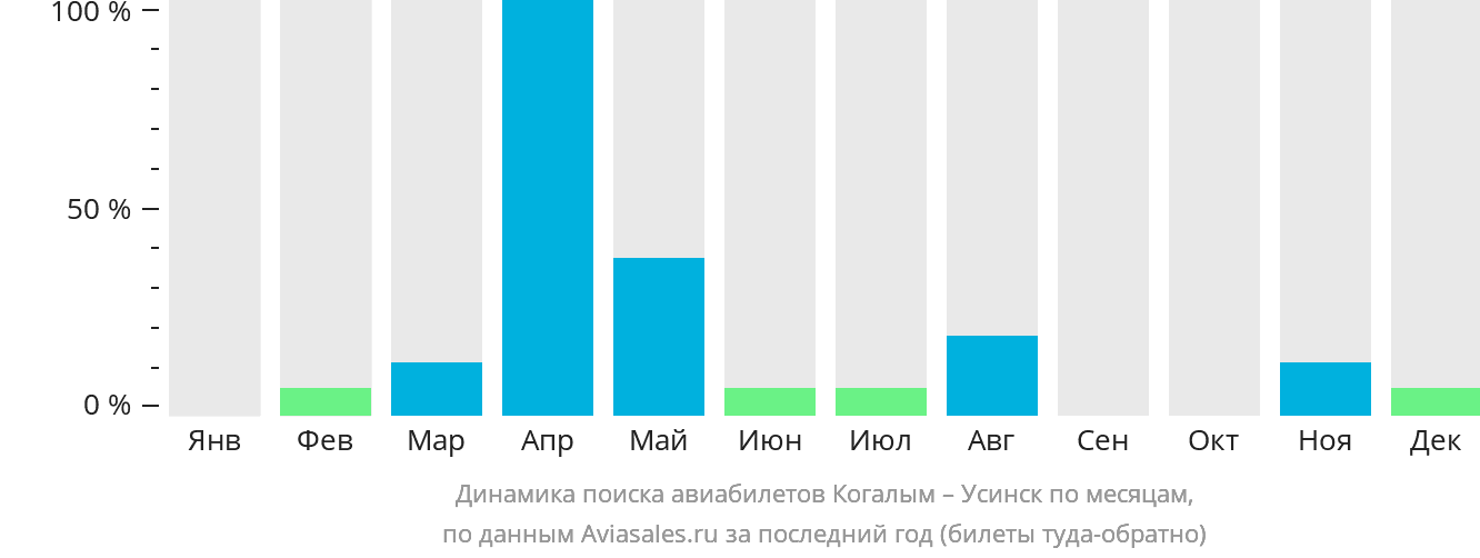 Динамика поиска авиабилетов из Когалыма в Усинск по месяцам