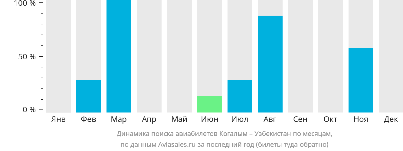 Динамика поиска авиабилетов из Когалыма в Узбекистан по месяцам