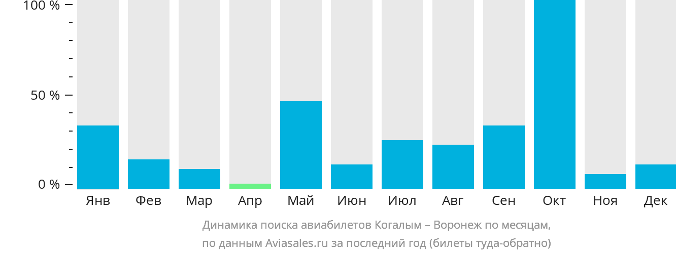 Динамика поиска авиабилетов из Когалыма в Воронеж по месяцам