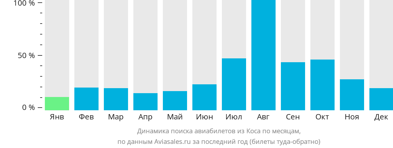 Динамика поиска авиабилетов из Коса по месяцам