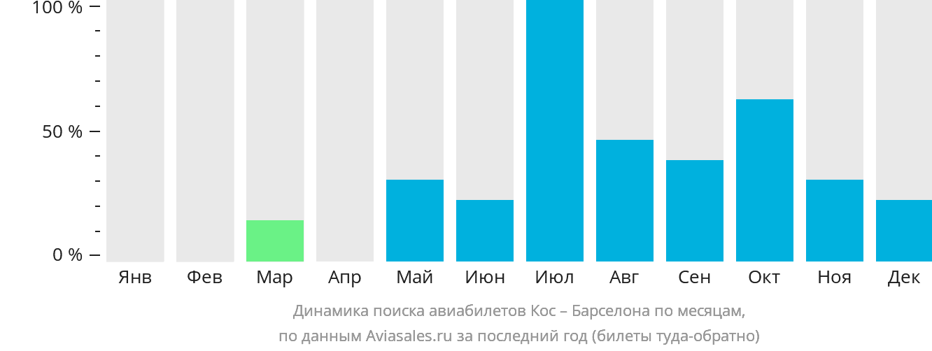 Динамика поиска авиабилетов из Коса в Барселону по месяцам
