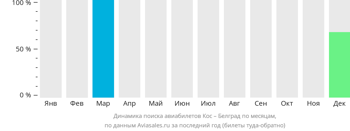 Динамика поиска авиабилетов из Коса в Белград по месяцам