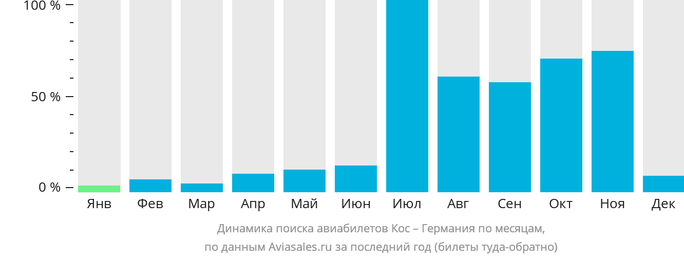 Динамика поиска авиабилетов из Коса в Германию по месяцам