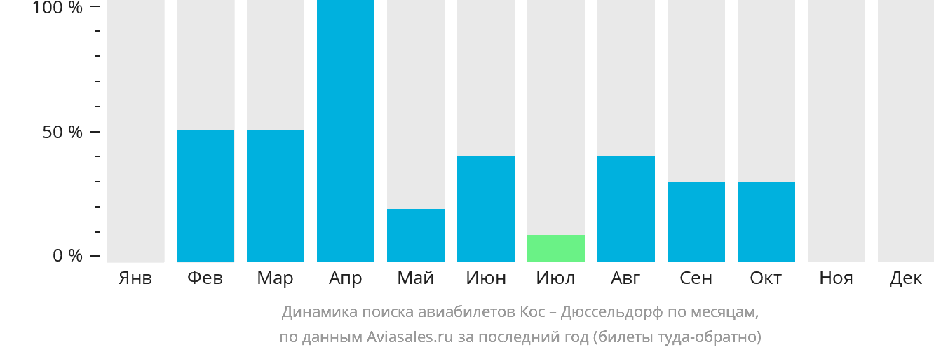 Динамика поиска авиабилетов из Коса в Дюссельдорф по месяцам