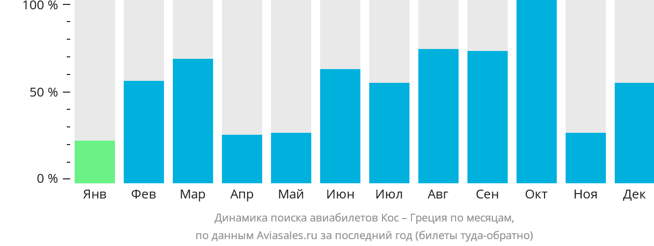 Динамика поиска авиабилетов из Коса в Грецию по месяцам