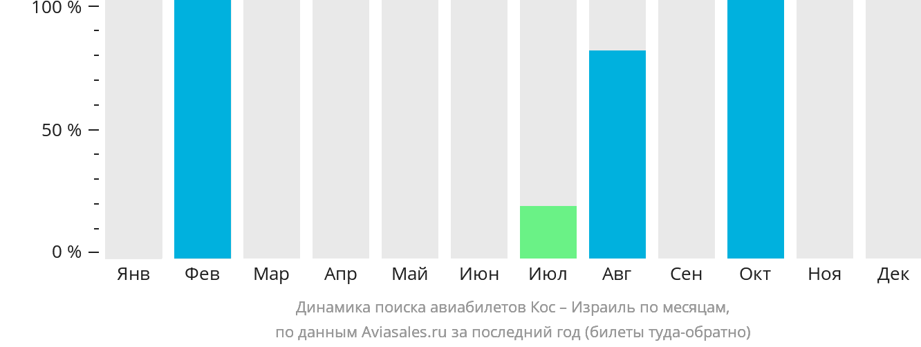 Динамика поиска авиабилетов из Коса в Израиль по месяцам