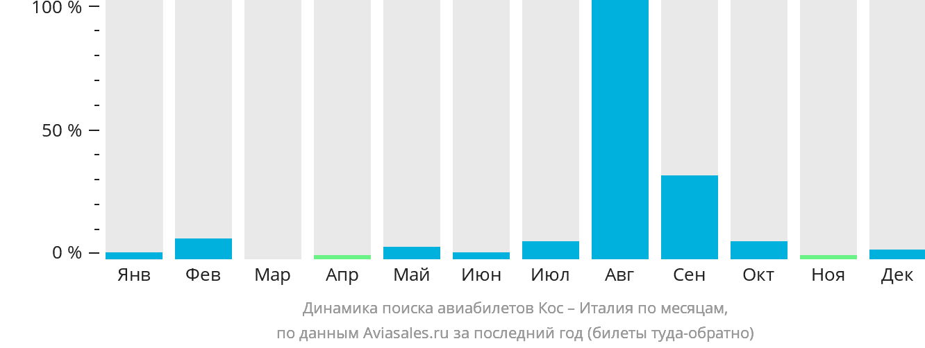 Динамика поиска авиабилетов из Коса в Италию по месяцам