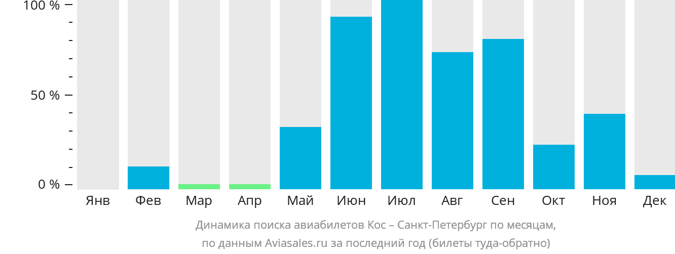 Динамика поиска авиабилетов из Коса в Санкт-Петербург по месяцам
