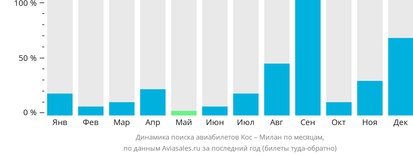 Динамика поиска авиабилетов из Коса в Милан по месяцам