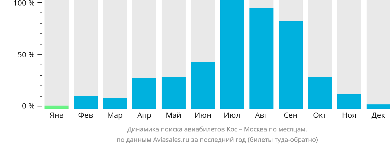 Динамика поиска авиабилетов из Коса в Москву по месяцам