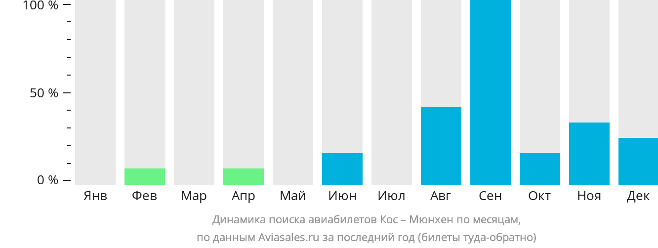 Динамика поиска авиабилетов из Коса в Мюнхен по месяцам