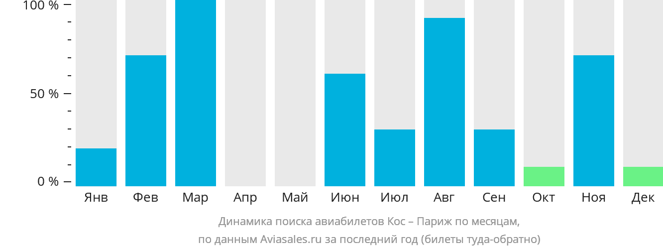 Динамика поиска авиабилетов из Коса в Париж по месяцам