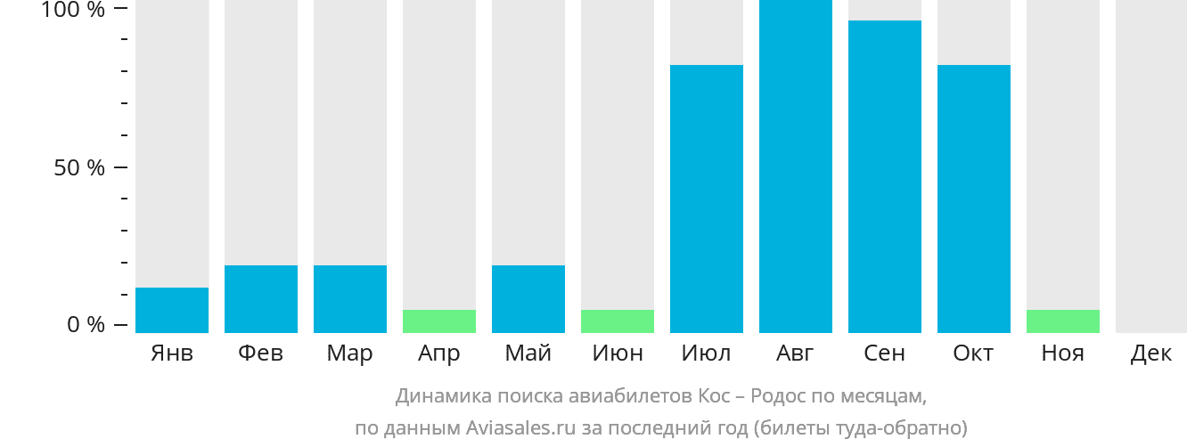 Динамика поиска авиабилетов из Коса на Родос по месяцам