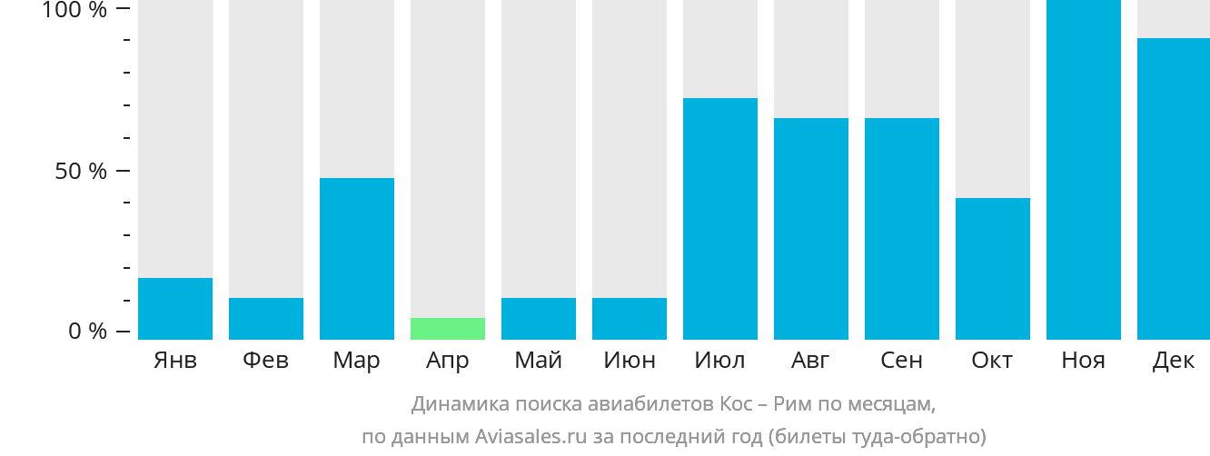 Динамика поиска авиабилетов из Коса в Рим по месяцам
