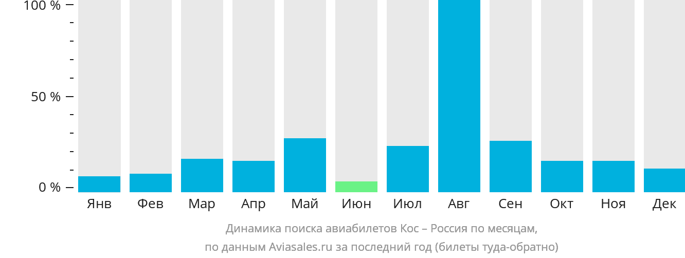 Динамика поиска авиабилетов из Коса в Россию по месяцам