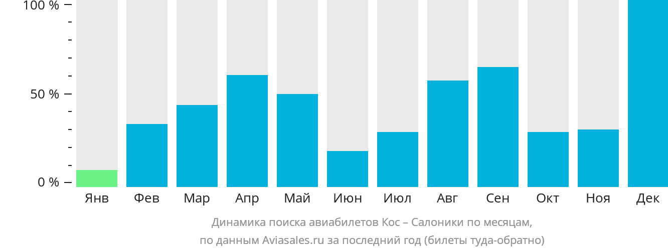 Динамика поиска авиабилетов из Коса в Салоники по месяцам