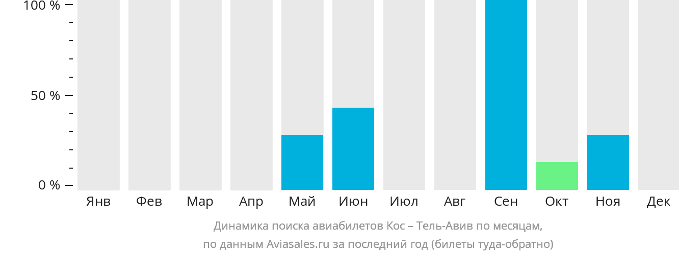 Динамика поиска авиабилетов из Коса в Тель-Авив по месяцам