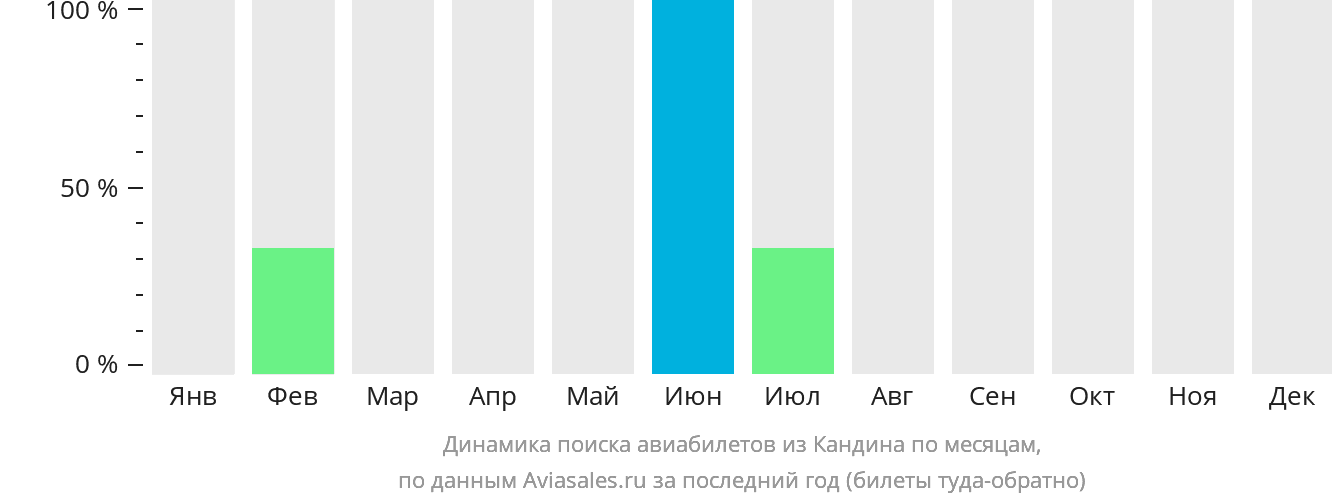 Динамика поиска авиабилетов из Кандина по месяцам
