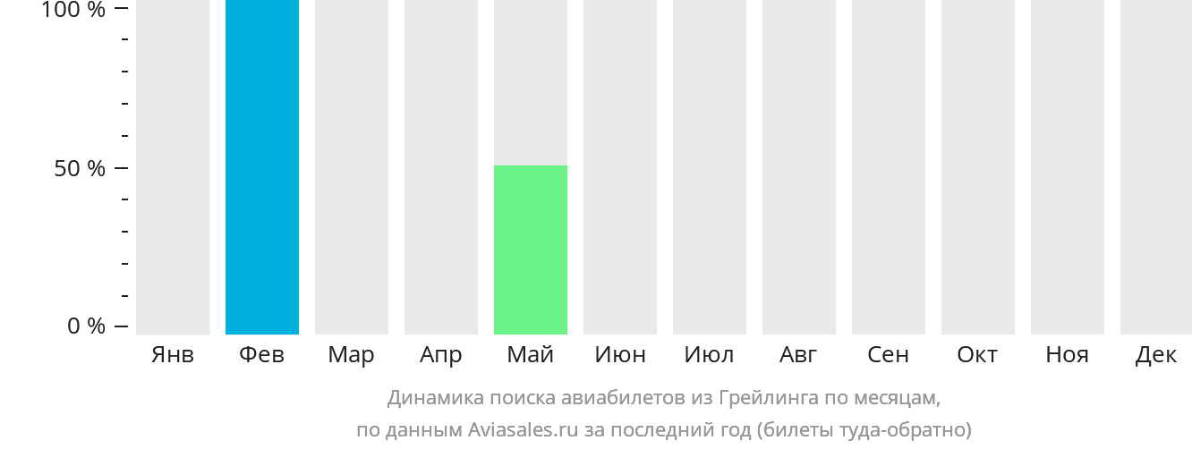 Динамика поиска авиабилетов из Грейлинга по месяцам