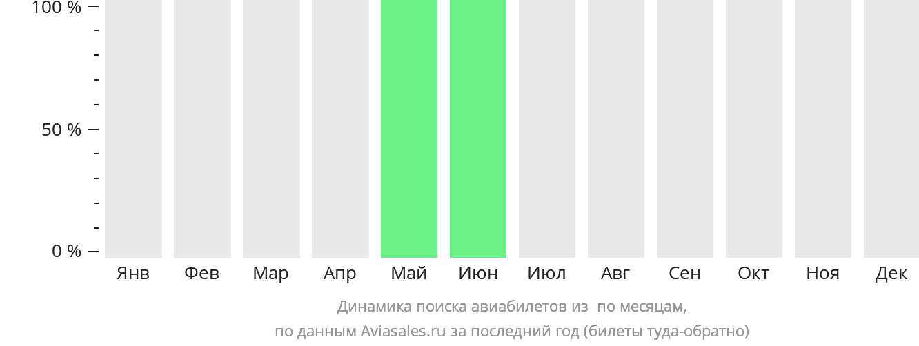 Динамика поиска авиабилетов из Хорремабада по месяцам