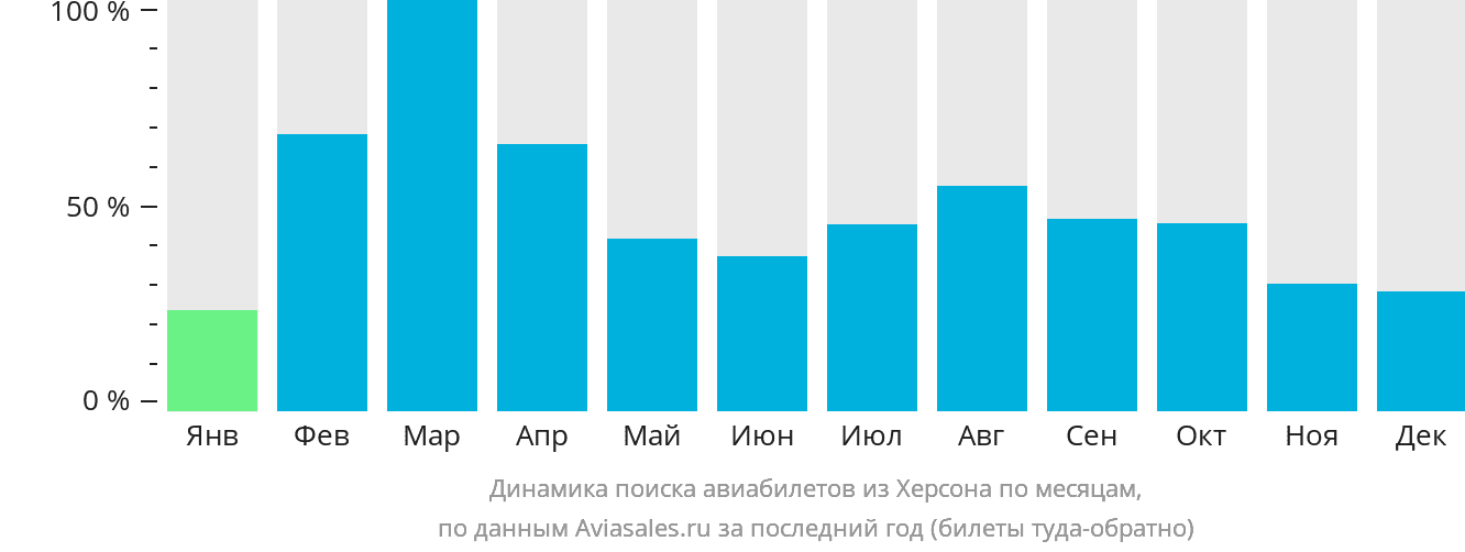 Динамика поиска авиабилетов из Херсона по месяцам