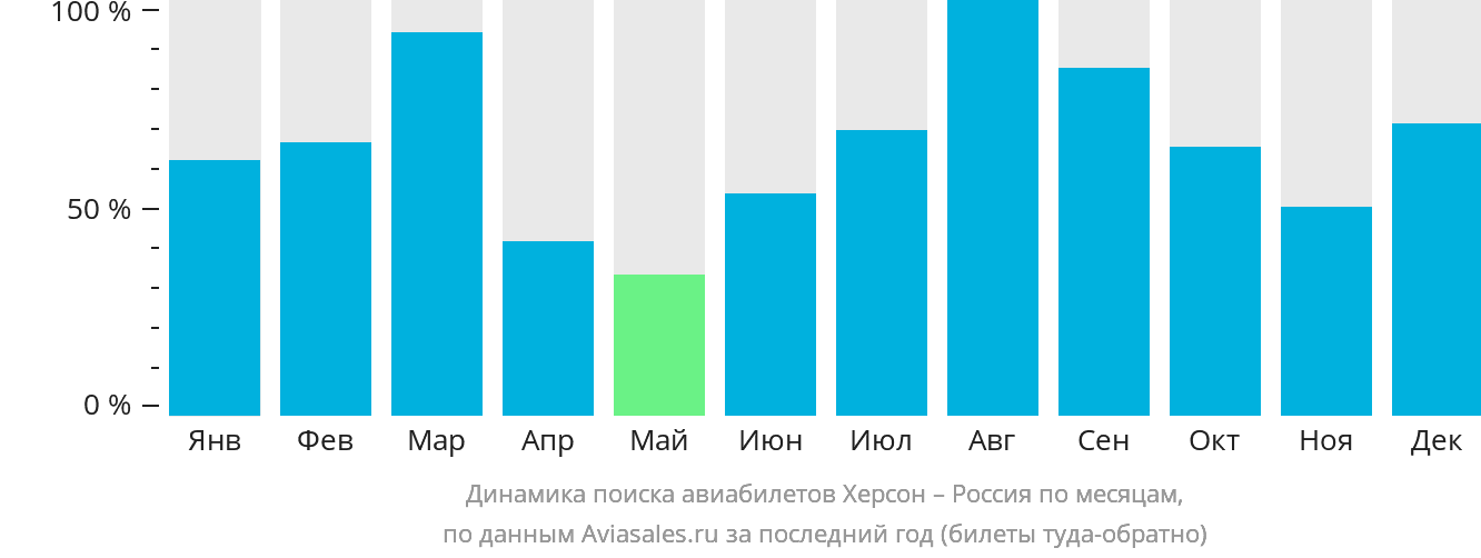 Динамика поиска авиабилетов из Херсона в Россию по месяцам